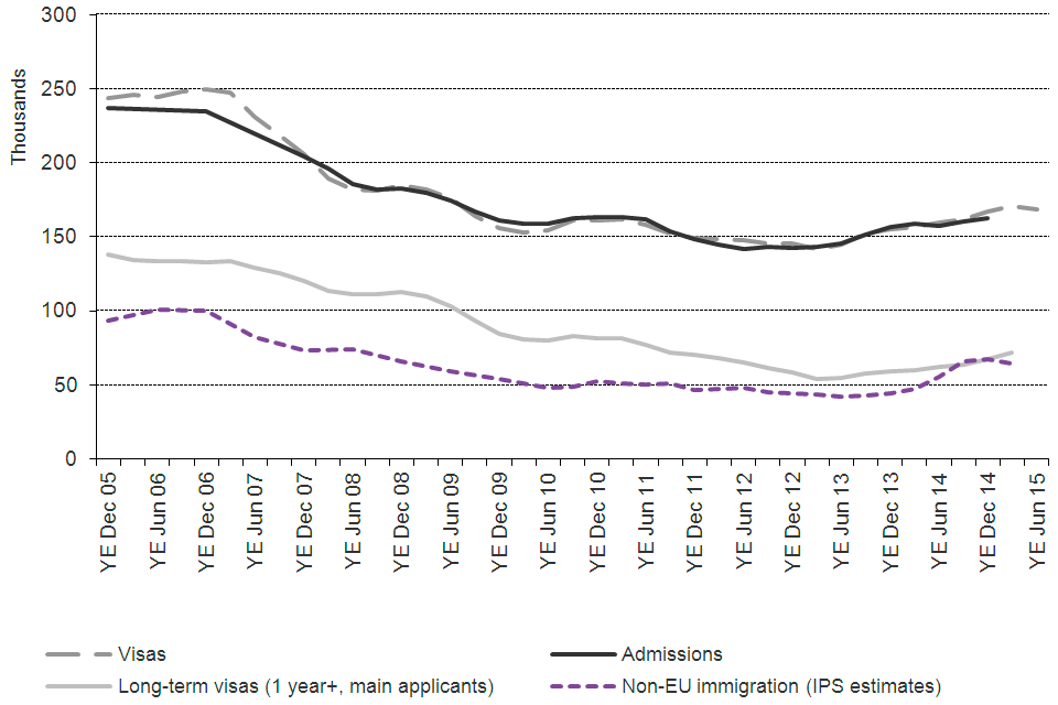 The chart shows the trends for work of visas granted, admissions and International Passenger Survey (IPS) estimates of non-EU immigration, between 2005 and the latest data published.