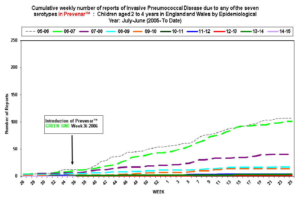 Cumulative weekly number of reports of invasive pneumococcal disease due to any of the seven serotypes in Prevenar 7™ : children 2 to 4 in England and Wales by epidemiological year: from July to June (from 2005 to now)
