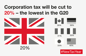 Corporation tax will be cut to 20% – the lowest in the G20.