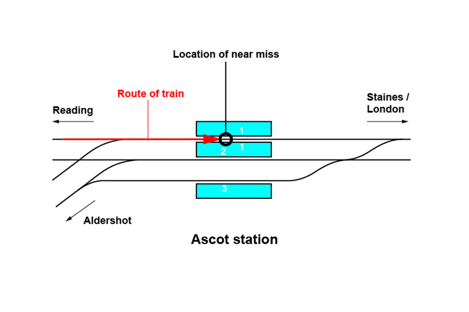 Schematic diagram of track layout at Ascot station showing the path of the train and the location of the near miss