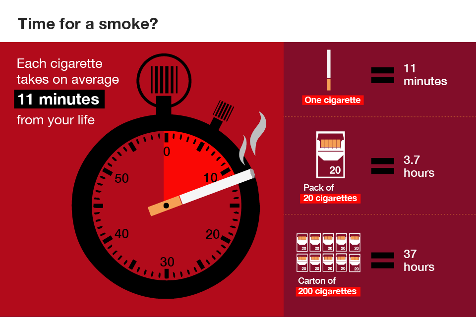 Infographic showing how much each cigarette reduces a smoker's life by.