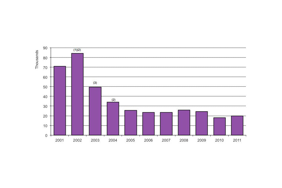Long-term trends in asylum applications, 2001–2011
