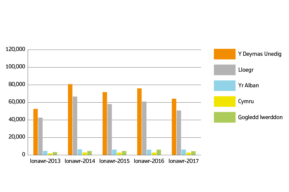 welsh Sales volumes for 2013 to 2017 by country