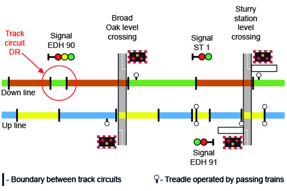 Schematic diagram showing Broad Oak and Sturry station level crossings, signals EDH 90 and EDH 91, and track circuit 'DR'