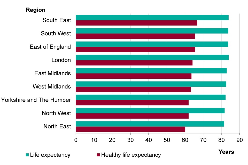 Figure 7. Female life expectancy and healthy life expectancy at birth by region, England, 2013-2015