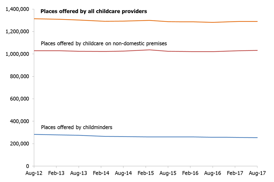 This chart shows that the number of childcare places available on the Early Years Register have remained broadly stable over time, despite an overall decrease in the number of providers.