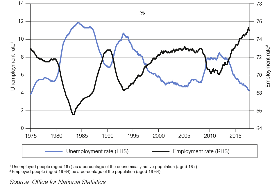 Chart 1.1: Unemployment and employment rates since 1975