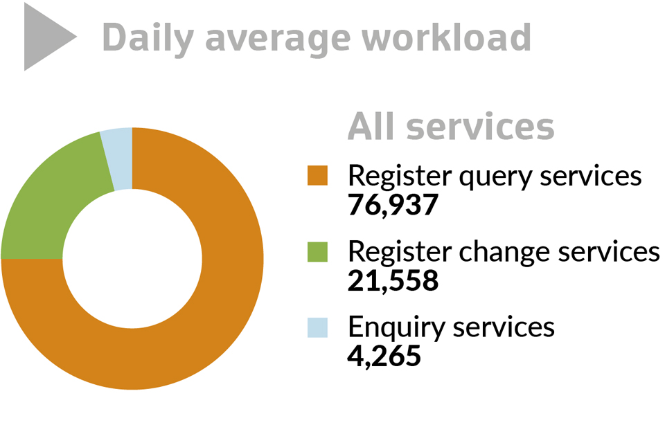 graph 1 of daily average workload: all services