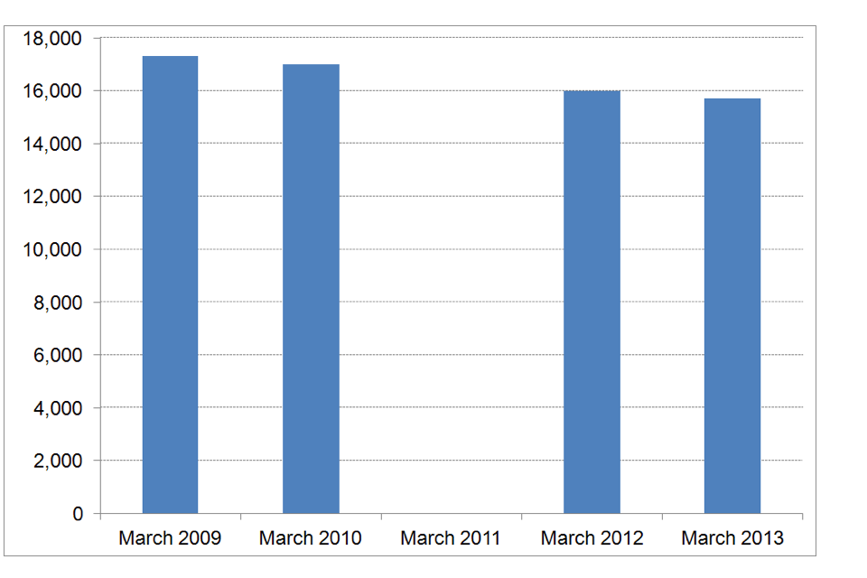 Number of club premises certificates, England and Wales, 31 March 2009 to 2013.