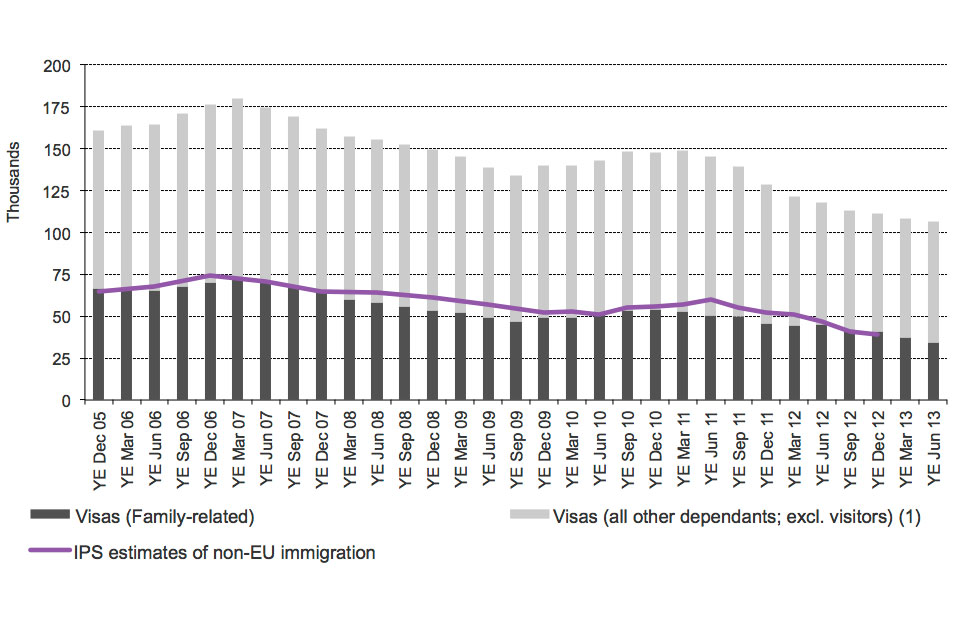 The chart shows the trends of visas issued and International Passenger Survey (IPS) estimates of immigration for family reasons between the year ending December 2005 and the latest data published. The visa data are sourced from Table be 04 q.