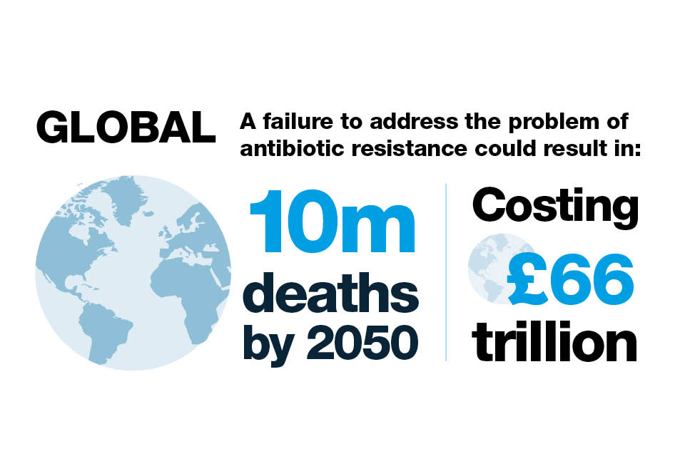 Infographic explaining the possible human and financial cost of failing to address antibiotic resistance.