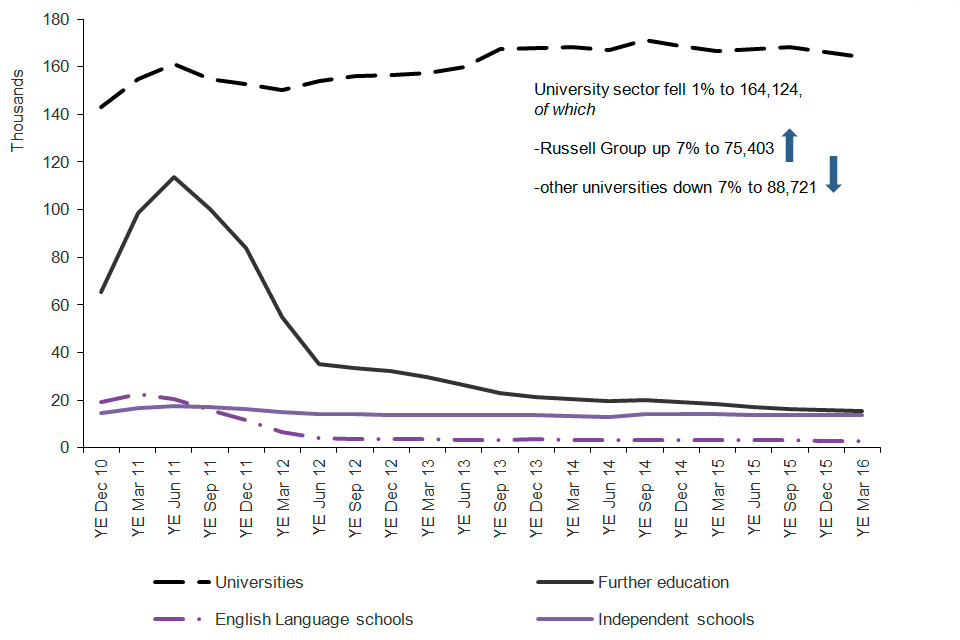 Shows the trends in confirmations of acceptance of studies used in applications for visas by education sector since 2010 to the latest data available. University sector fell 1% to 164,124. The chart is based on data in Table cs 09 q.