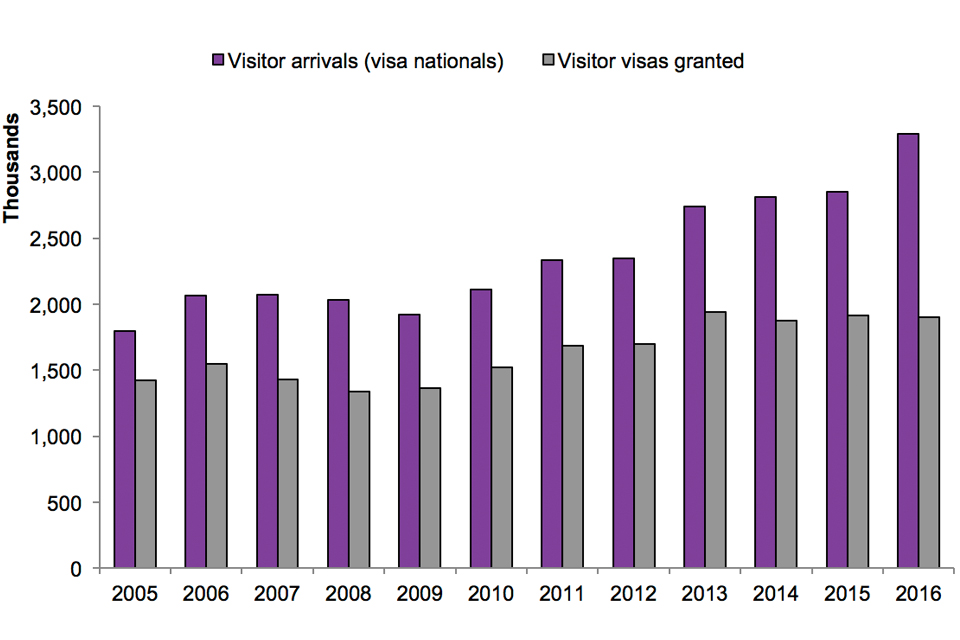 The image shows the number of visitor arrivals (visa nationals only), and Visitor visas granted for the latest calendar year available. Totals for these data are available in Visas table vi 06 q and Admissions table ad 03 o.