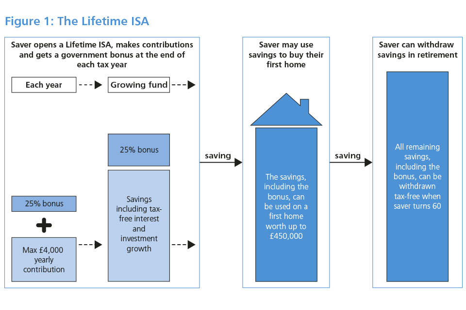 Figure: The Lifetime ISA
