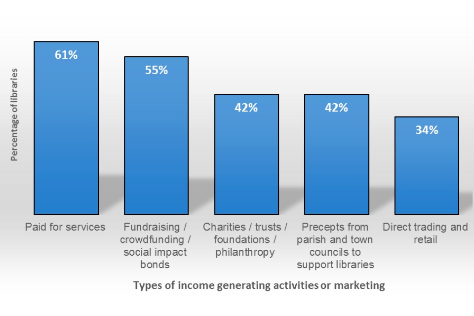 Bar chart showing the types of planned income generating activities or marketing reported