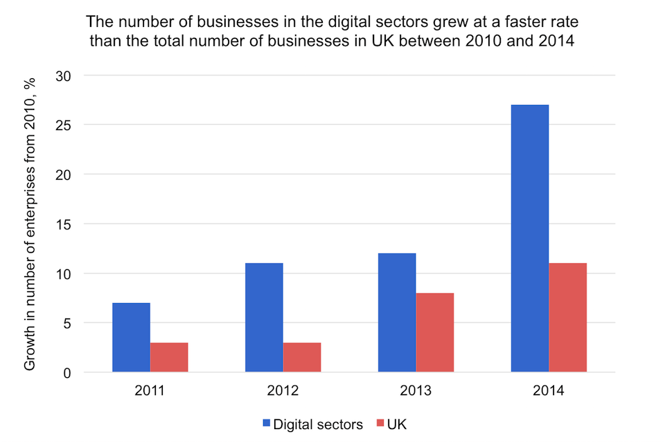 Growth in number of enterprises (2010-2014)