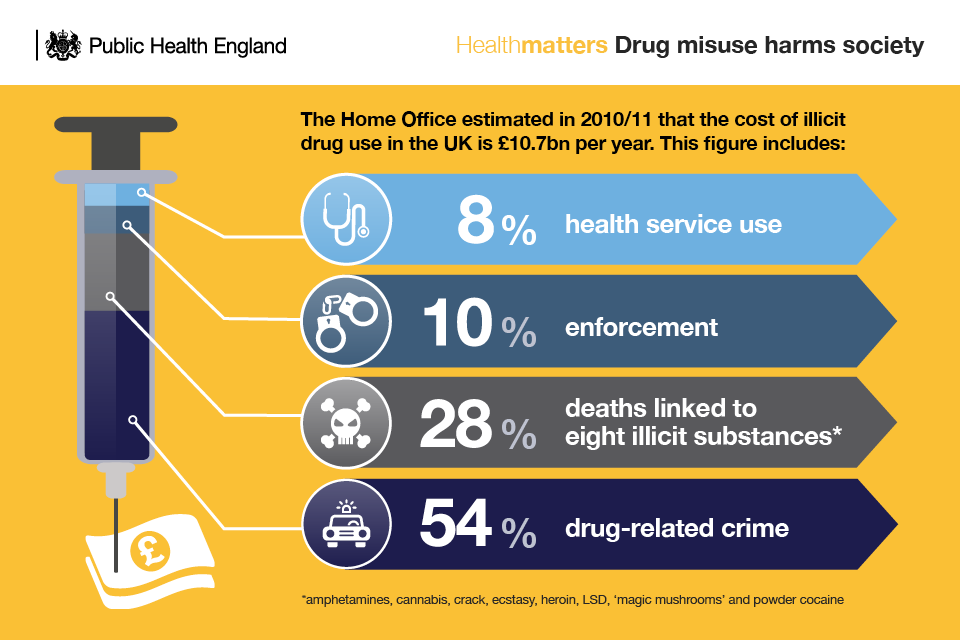 Infographic showing how drug misuse harms society