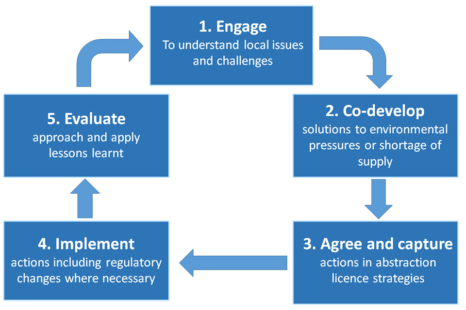 Figure showing EA's approach. 1) Engage 2) Co-develop 3) Agree and capture actions 4) Implement actions 5) Evaluate approach and apply lessons learnt.