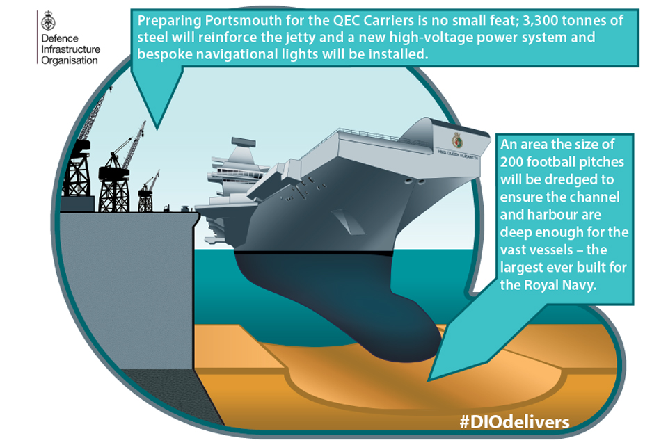 SECRETARY OF STATE VISITS HMNB PORTSMOUTH  Today, 14th December 2015, Secretary of State Rt Hon Michael Fallon visited the dredging site at HMNB Portsmouth where the new Queen Elizabeth aircraft carrier will be berthed. 