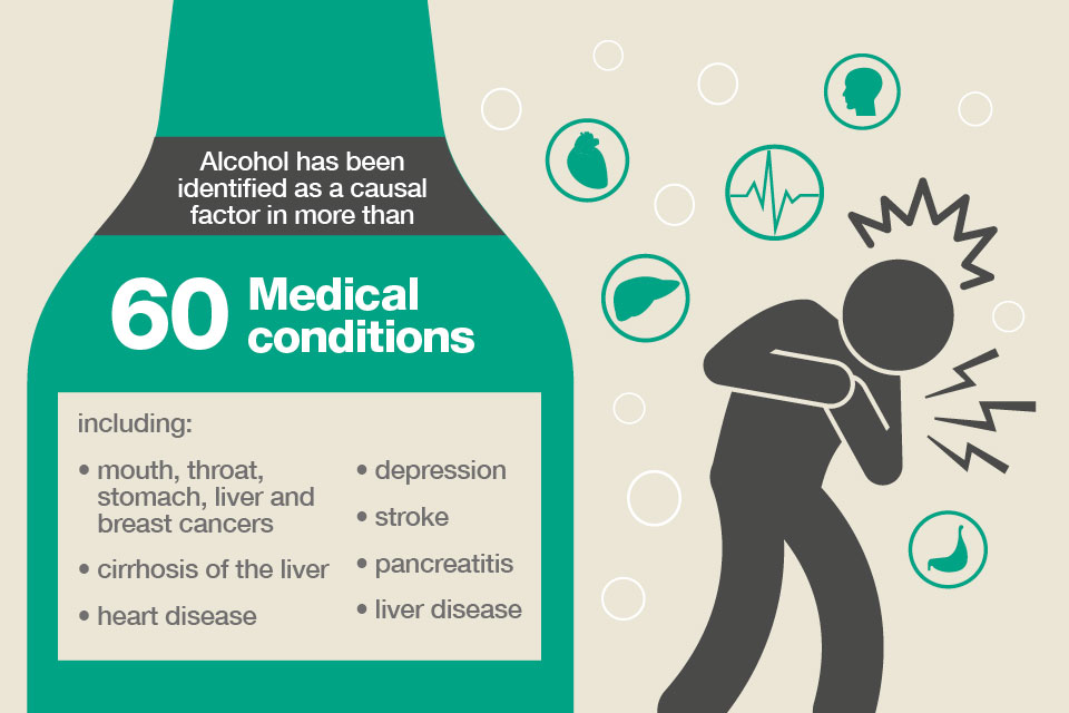 Alcohol has been identified as a casual factor in more than 60 medical conditions