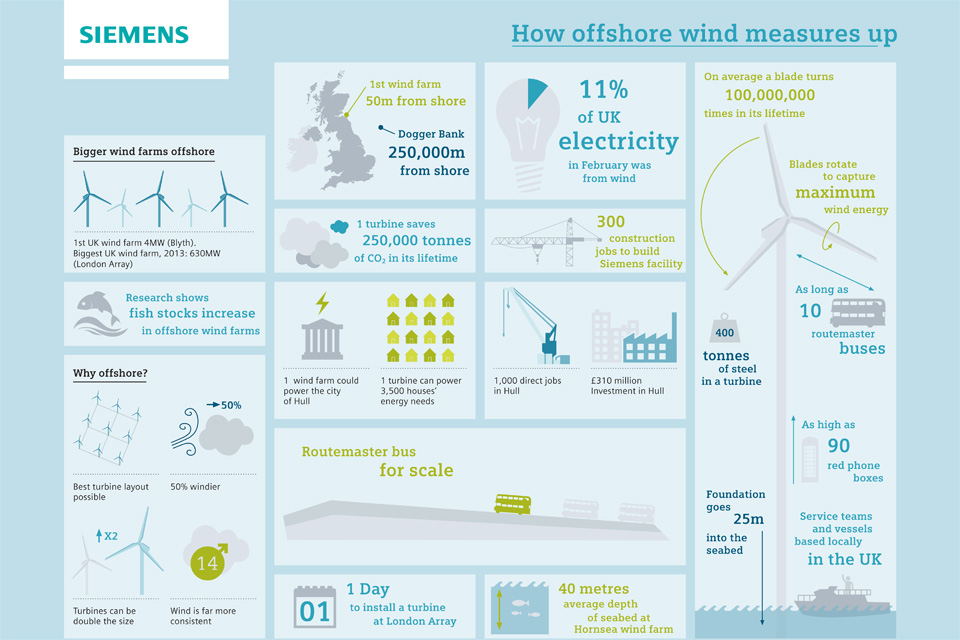 Offshore wind turbine infographic