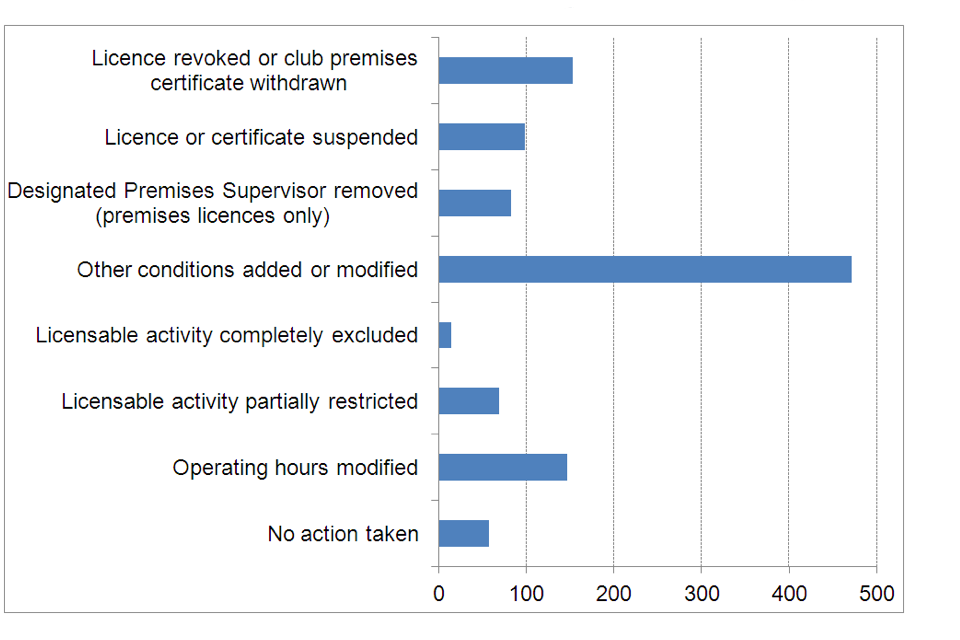 Actions taken following completed reviews, England and Wales 31 March 2013.