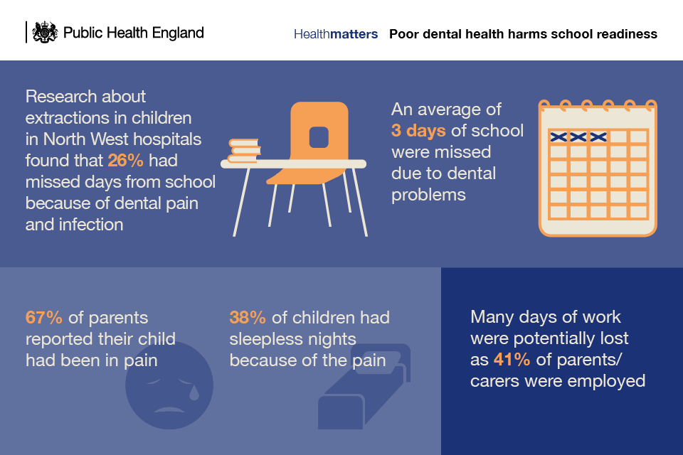 Infographic showing how poor dental health harms school readiness