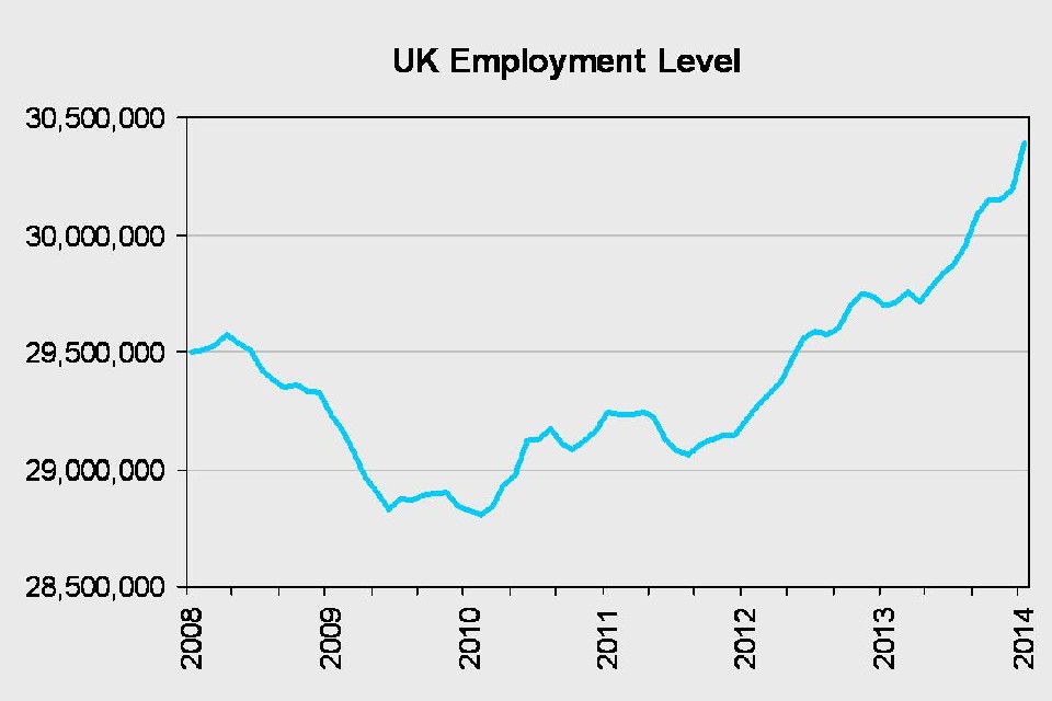 UK employment level