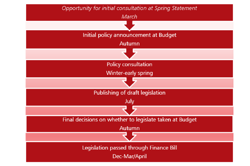 The policy consultation cycle