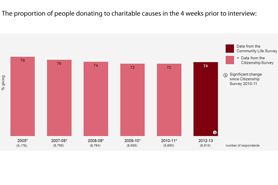 Bar chart showing the proportion of people donating to charitable causes in the 4 weeks prior to interview over the years