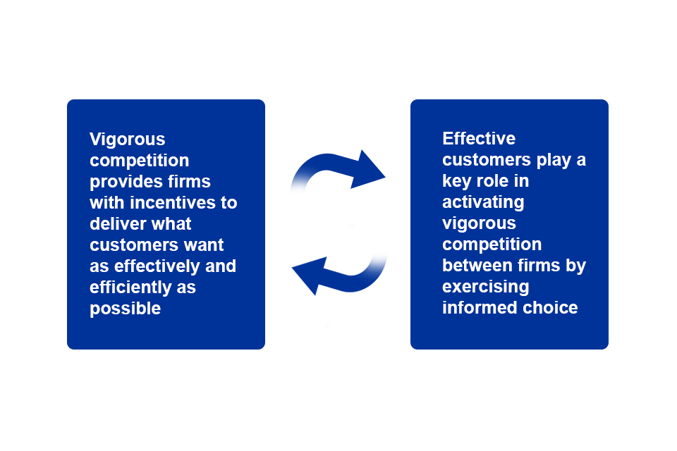 Diagram showing that effective competition depends upon both active customers and responsive firms