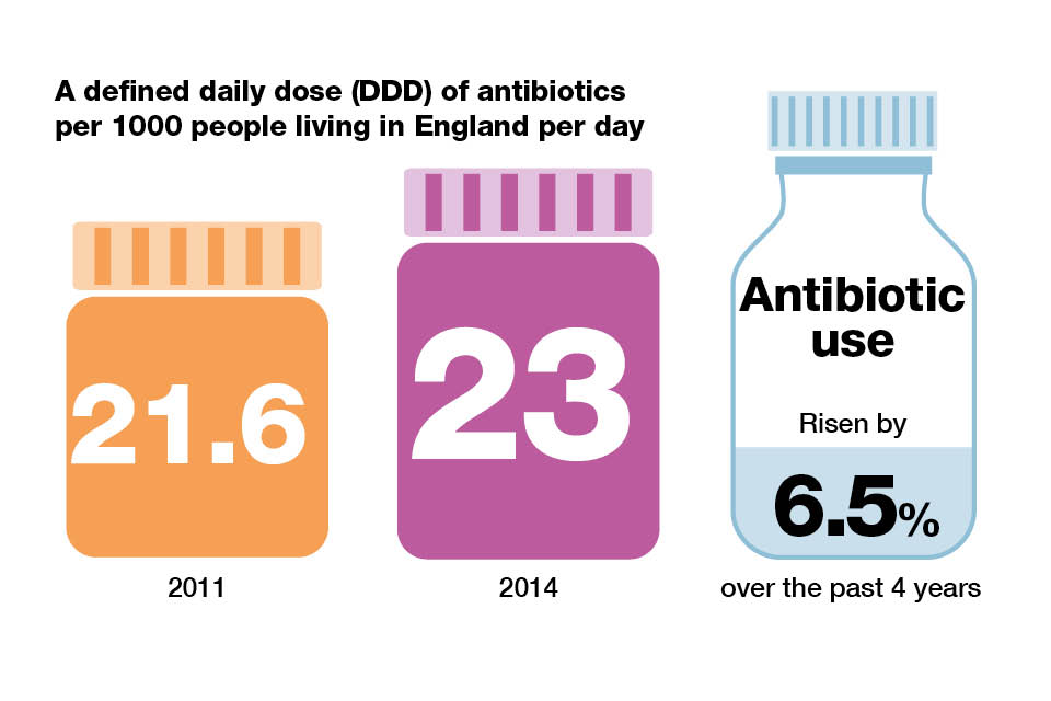 Infographic explaining defined daily dose of antibiotics per 1000 people living in England per day.