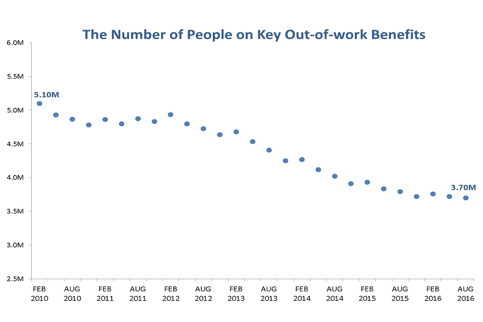 The number of people on key out-of-work benefits