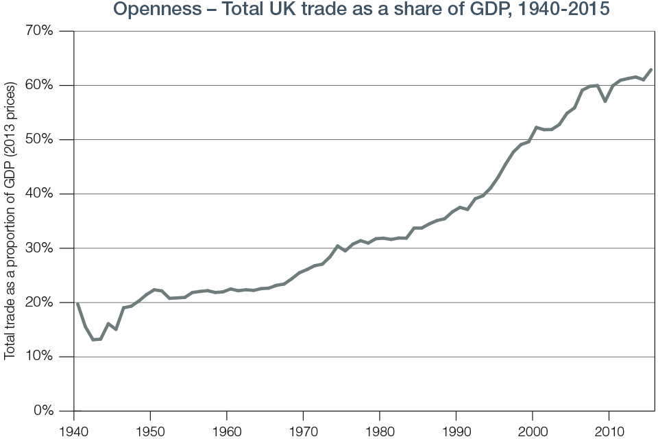 Chart 9.1 Openness - Total UK Trade 1940-2015