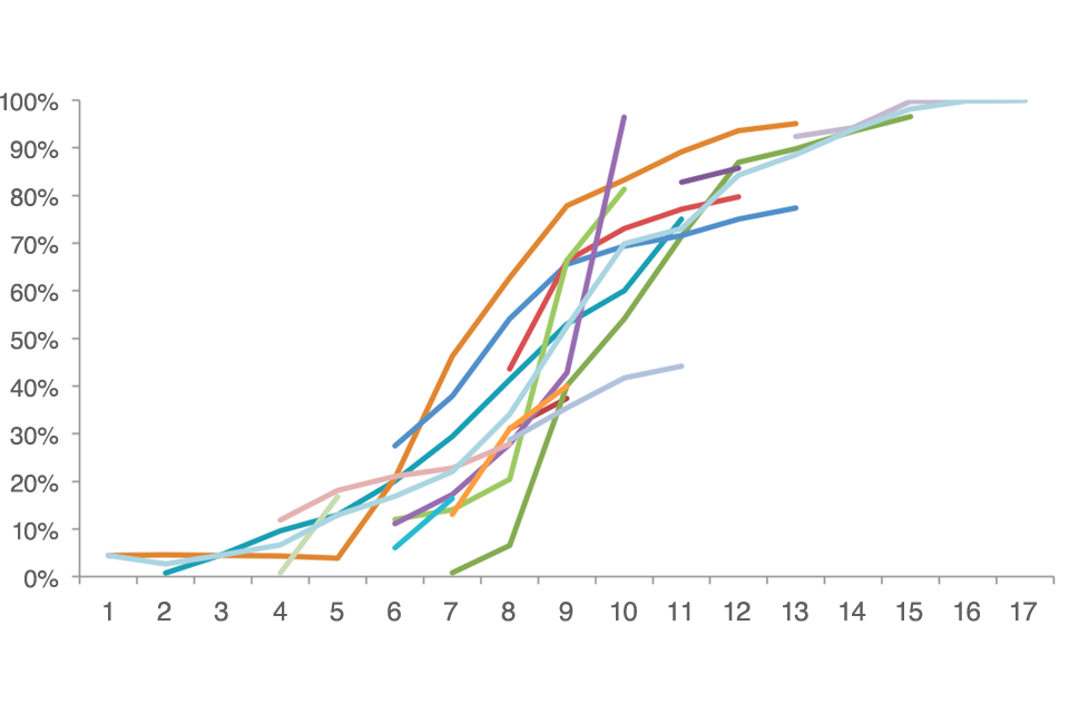 Figure 19: Graph showing digital take-up curves (year by year) for individual case study services