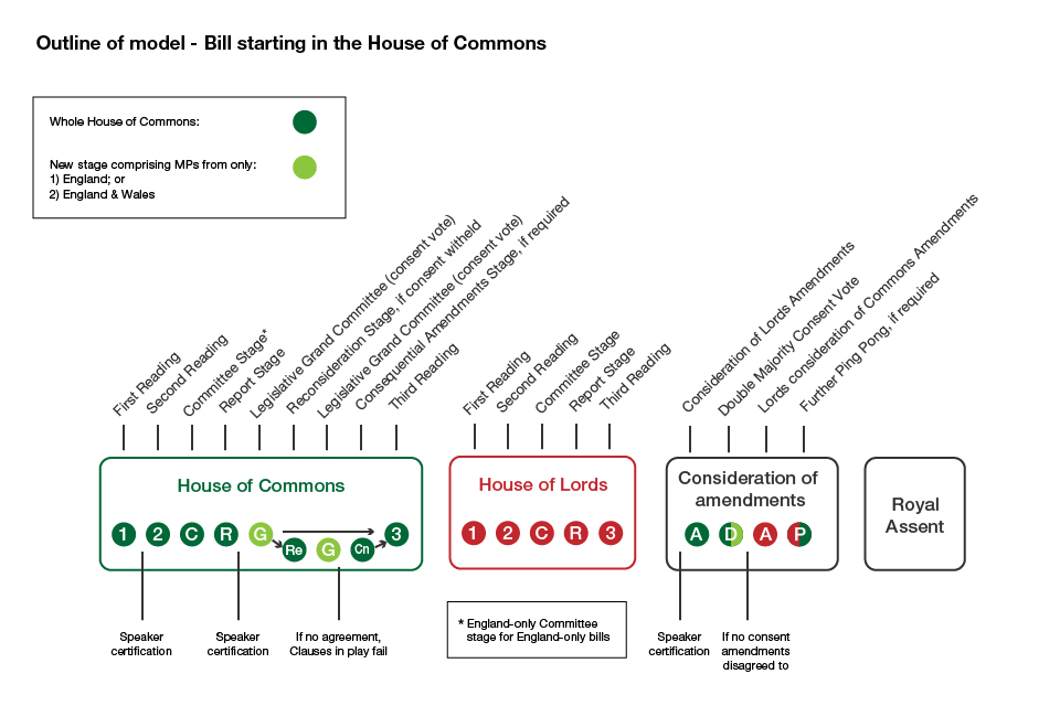 English votes for English laws outline model for bills starting in the House of Commons