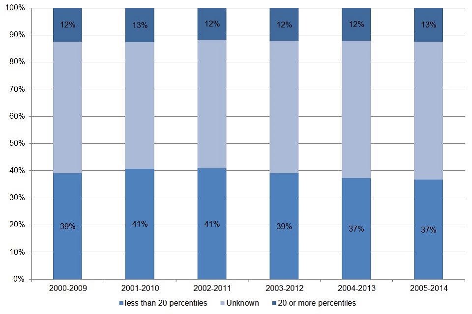 18. Chart showing proportion of low earners who have experienced wage progression over the decade