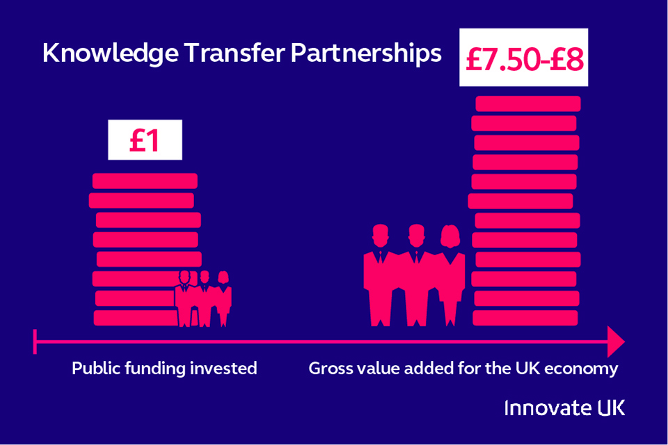 Reports highlight economic impact of business innovation funding