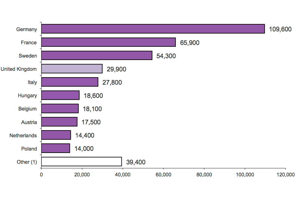 The chart shows the top 10 EU countries receiving asylum applications in 2013. The data are available in Table as 07.