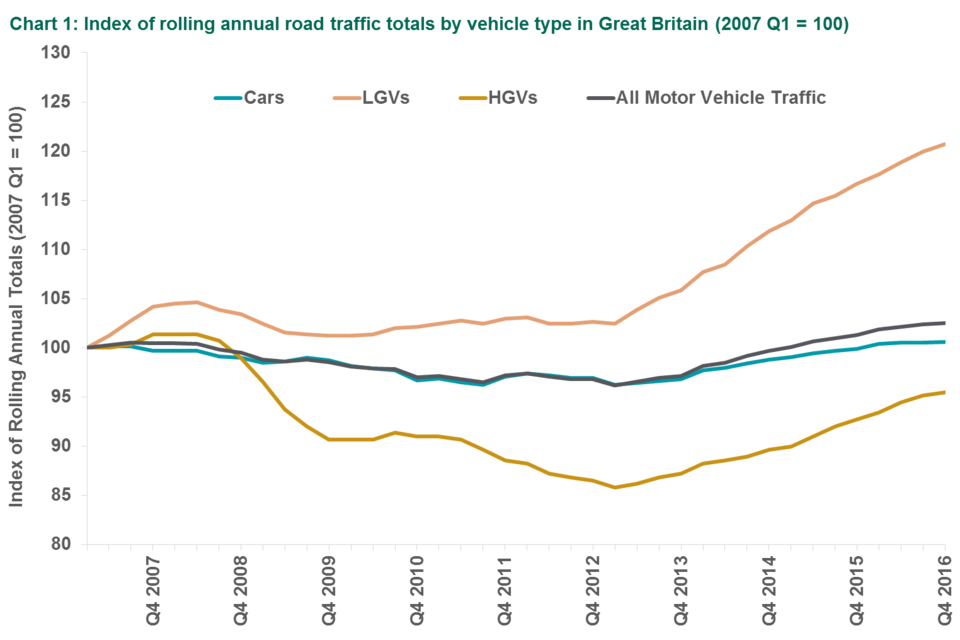 Chart 1: Rolling Annual and Quarterly Indices of Road Traffic in Great Britain, from 1993