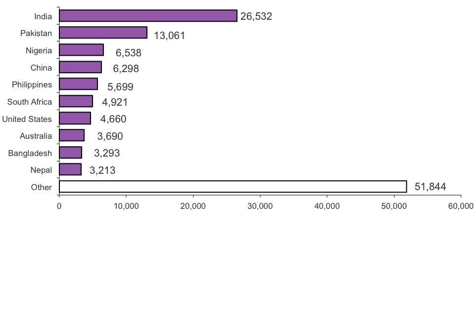 The chart shows grants of settlement by nationality in 2012. The chart is based on data in Table se 03.