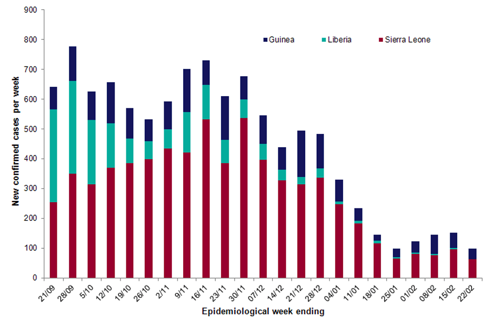 Number of new confirmed cases reported per week (21 September 2014 to 22 February 2015) in countries reporting persistent transmission