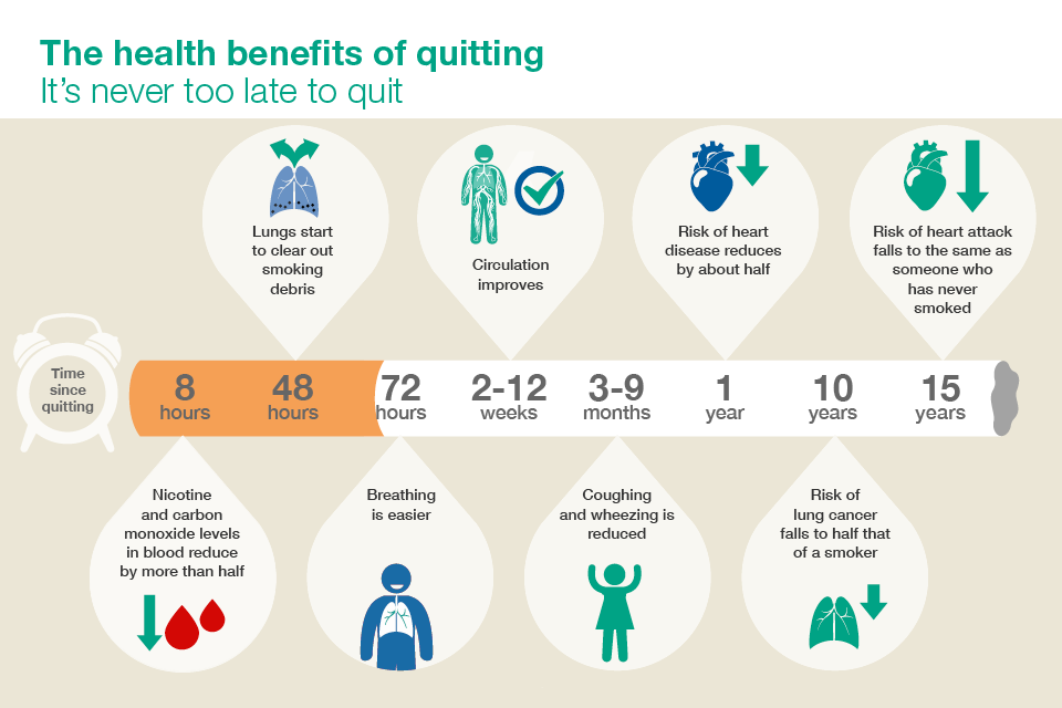 Infographic showing the health benefits of quitting smoking.