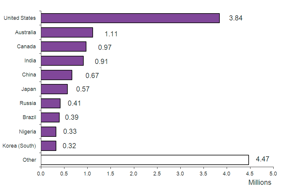 The chart shows admissions by nationality in 2013. The chart is based on data in Table ad 03.