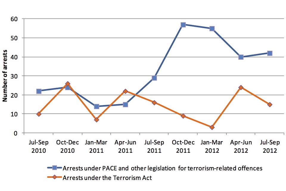 Number of arrests from 2010 to 2012 under PACE and other legislation for terrorism-related offences and under the Terrorism Act.