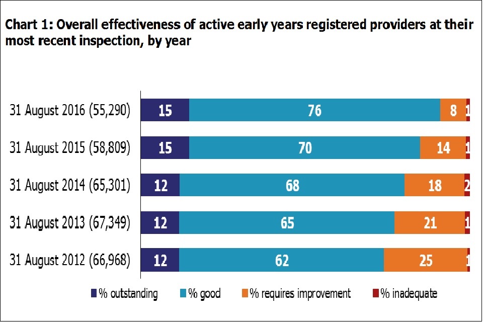 Chart 1: Overall effectiveness of active early years registered providers at their most recent inspection, by year