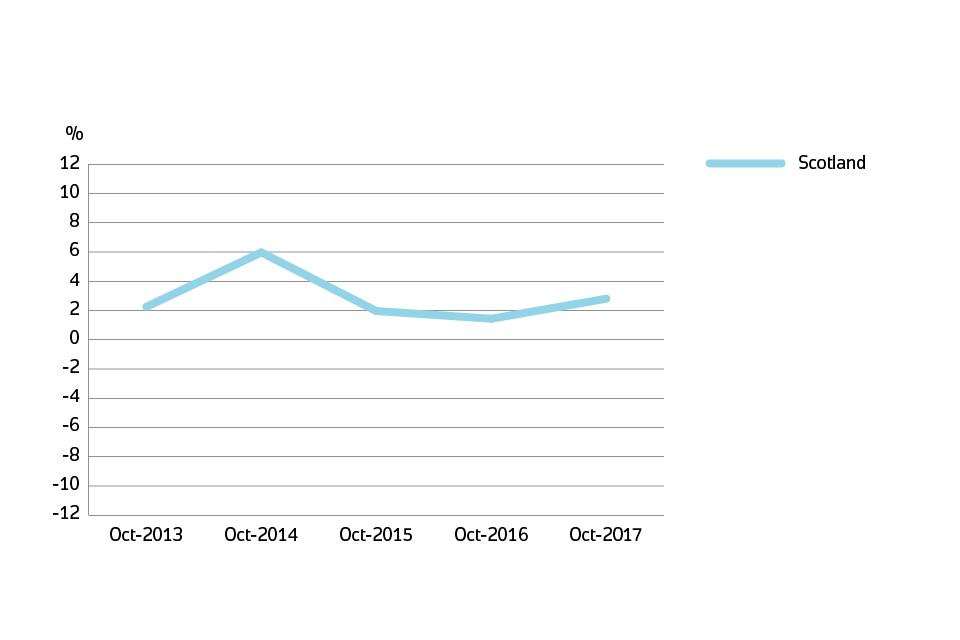 Annual price bar chart