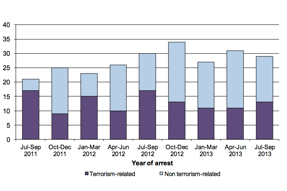 Number of charges resulting from terrorism-related arrests.