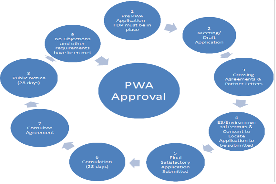 PWA Approvals