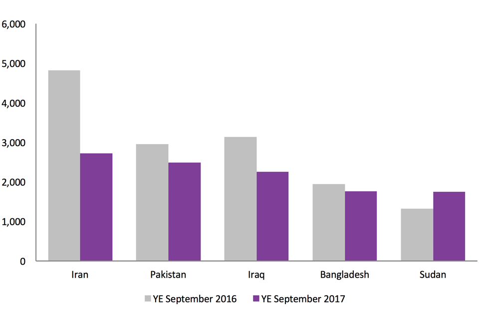 The chart shows the top 5 ranked nationalities for asylum applications between the year ending September 2016 and the year ending September 2017. The data are available in table as 01 q.